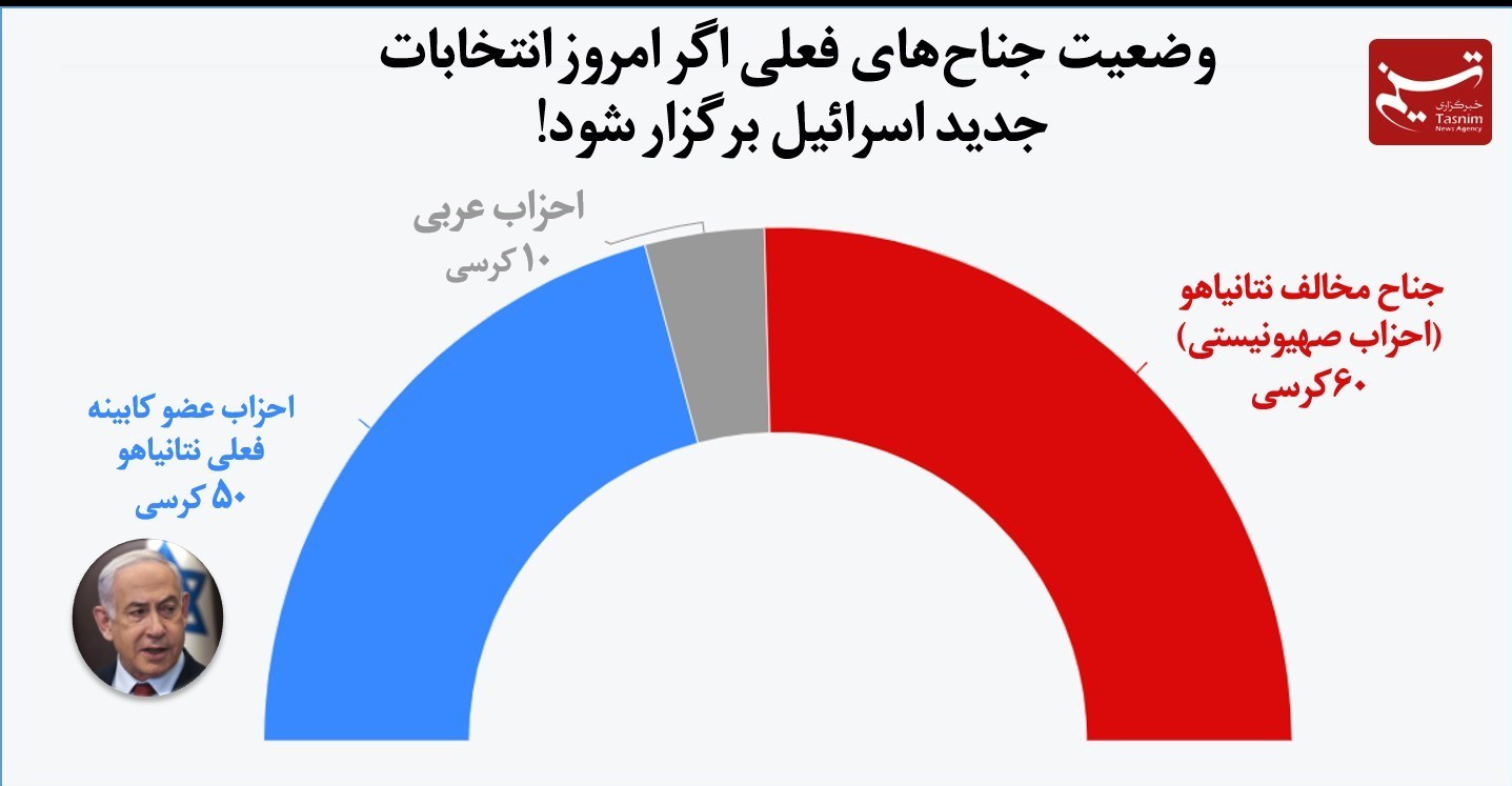 بنیامین نتانیاهو , نظرسنجی , 