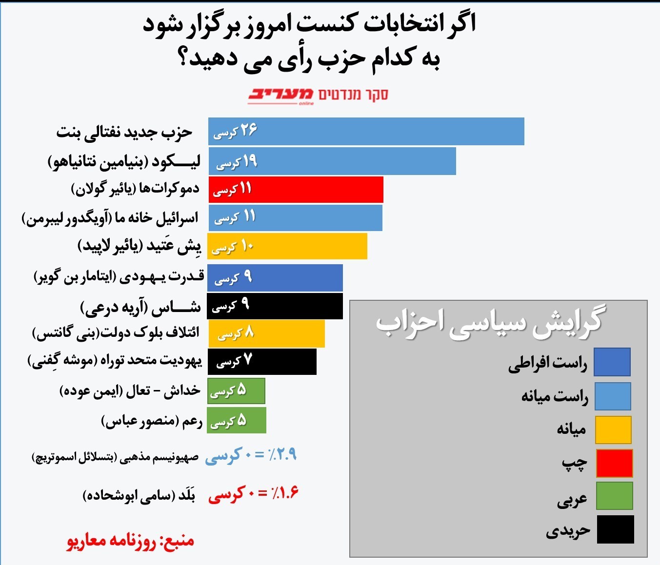 بنیامین نتانیاهو , نظرسنجی , 