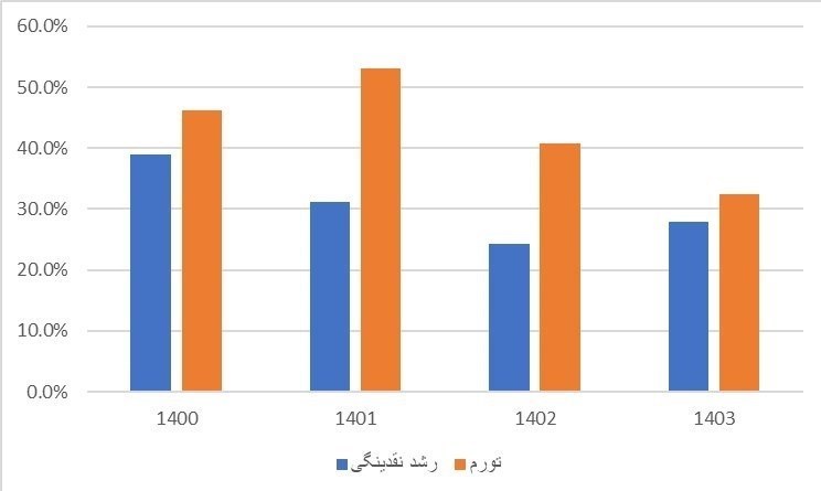 نرخ تورم , رشد نقدینگی , 