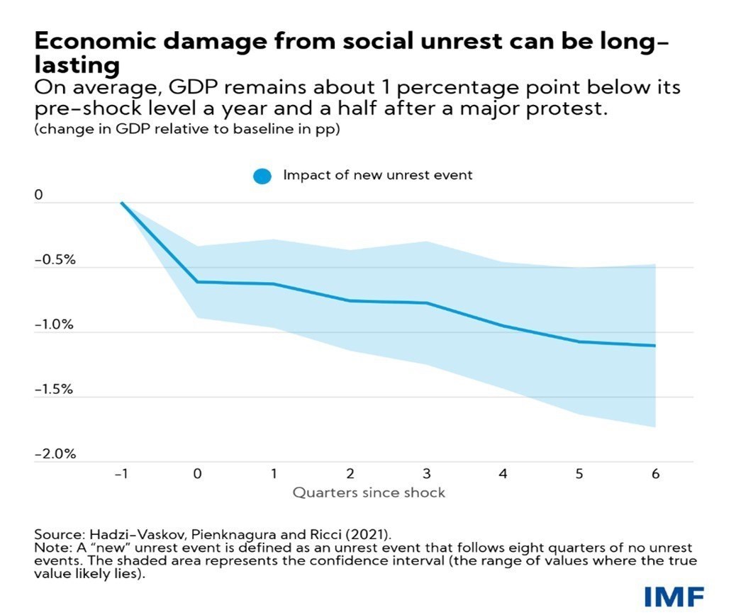 صندوق بین المللی پول , 