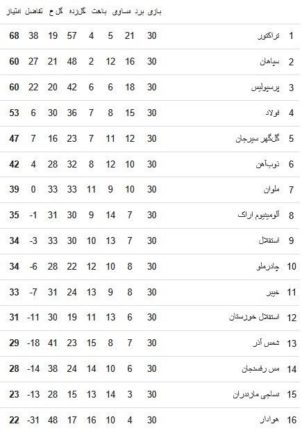 لیگ برتر فوتبال , 