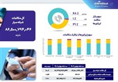 سهم 3 اپراتور در جذب مکالمات همراه/ سهم رایتل فقط 1 درصد