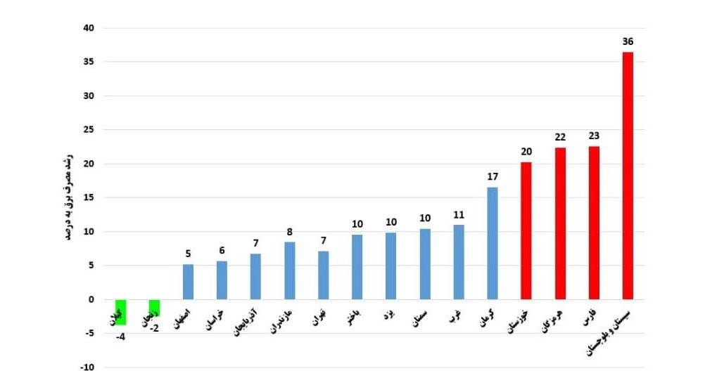 شرکت توانیر | توانیر ,