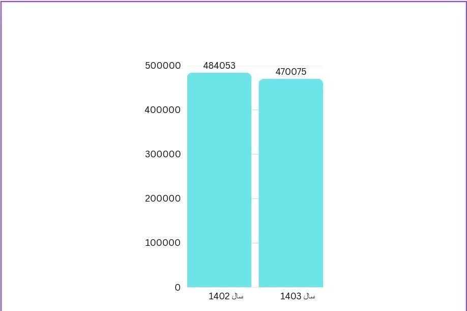 ناباروری , وزارت بهداشت , بهداشت و درمان , فرزندآوری , کاهش جمعیت , جمعیت , جوانی جمعیت , 