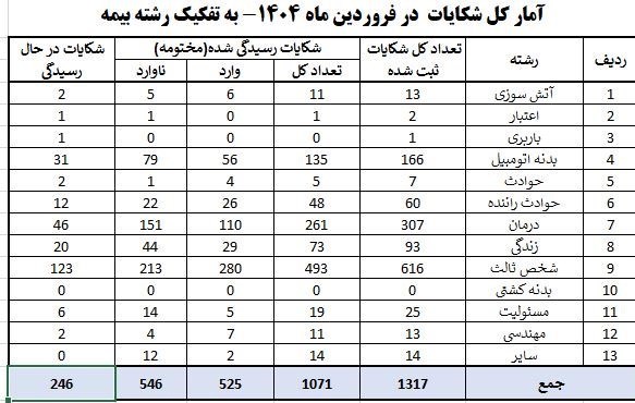 بیمه مرکزی جمهوری اسلامی ایران | بیمه مرکزی , اخبار شرکت‌های بیمه , 