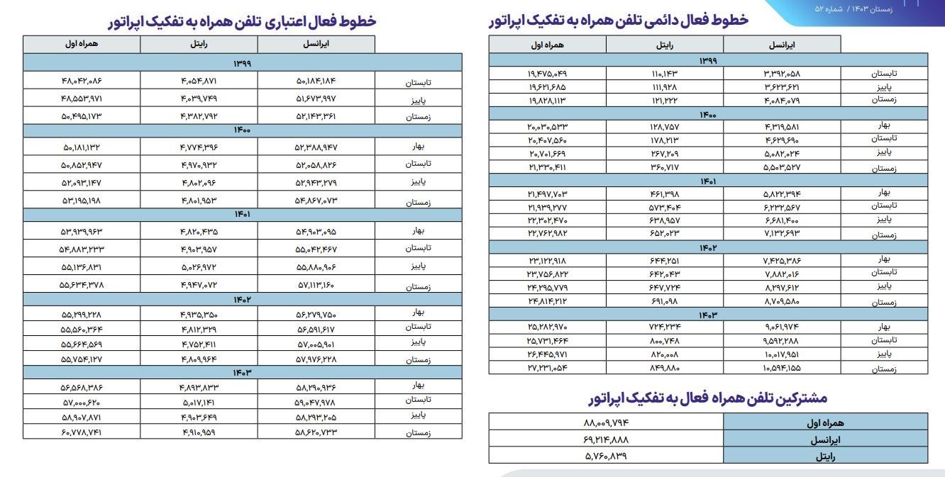 رایتل | شرکت خدمات ارتباطی رایتل , 