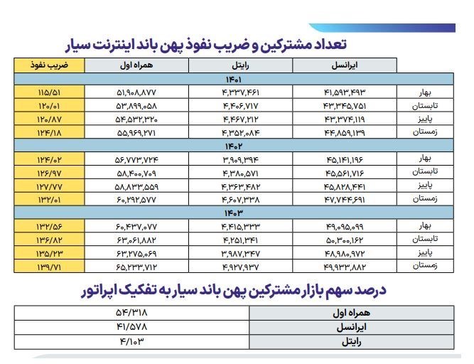 رایتل | شرکت خدمات ارتباطی رایتل , 