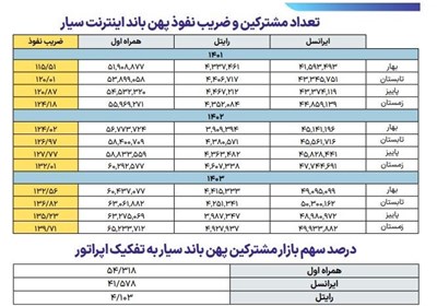 جزئیات رشد ضریب نفوذ پهن باند سیار 3 اپراتور/رایتل درجا زد