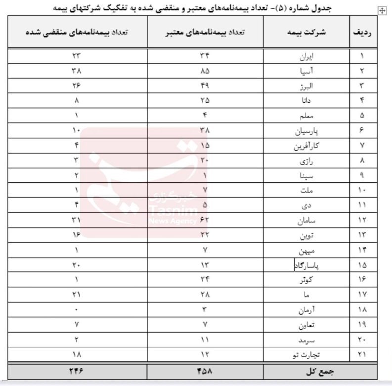 بیمه مرکزی جمهوری اسلامی ایران | بیمه مرکزی , گمرک , واردات , صادرات , 