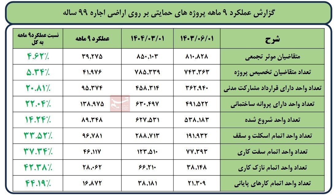 نهضت ملی مسکن , 