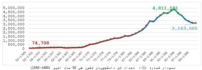دانشگاه های جمهوری اسلامی ایران , چهل سالگی انقلاب , جمعیت , 