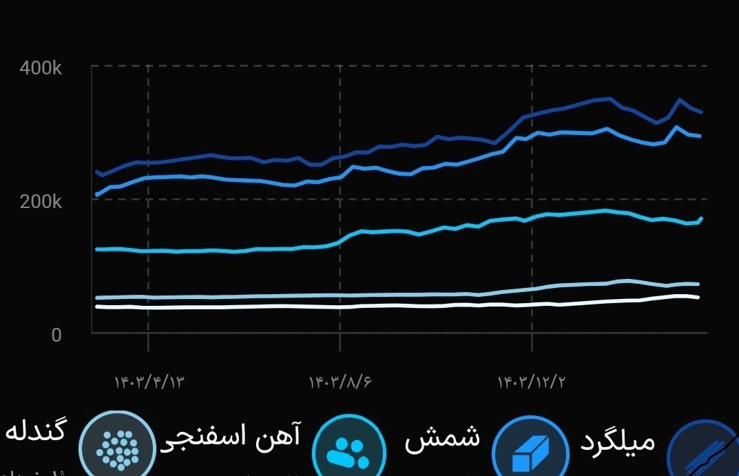 بورس کالای ایران , 