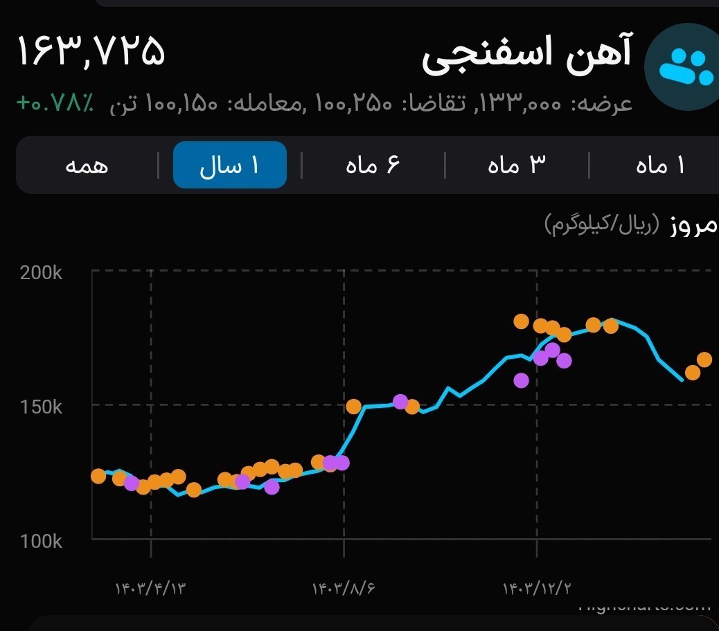 بورس کالای ایران , 