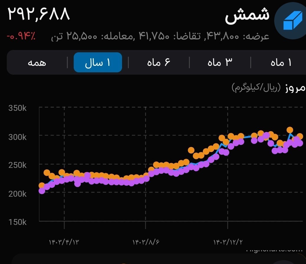 بورس کالای ایران , 