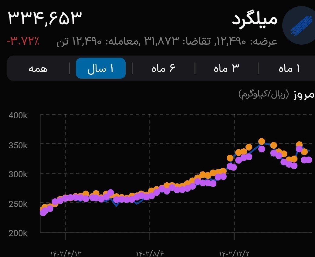 بورس کالای ایران , 