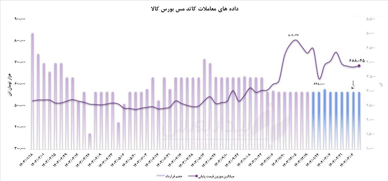بورس کالای ایران , 