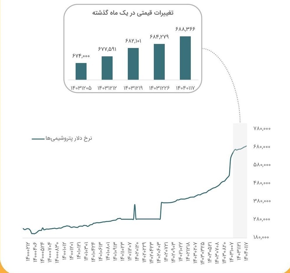بورس کالای ایران , 