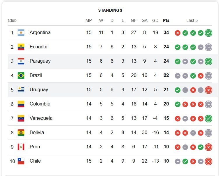 تیم ملی فوتبال برزیل , تیم ملی فوتبال  آرژانتین , کارلو آنچلوتی , تیم ملی فوتبال شیلی , تیم ملی فوتبال اکوادور , تیم ملی فوتبال اروگوئه , تیم‌ملی فوتبال پاراگوئه , 