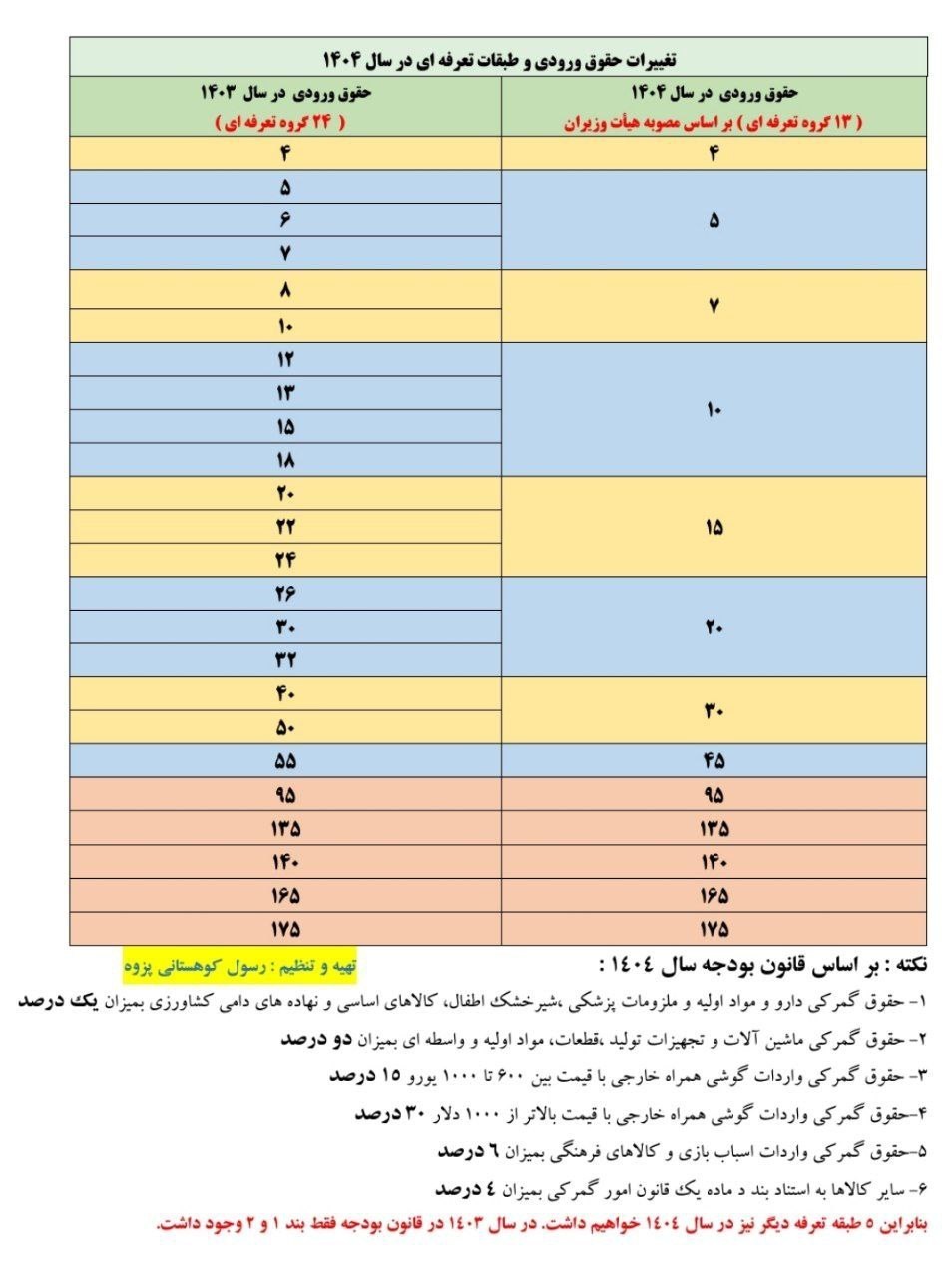 واردات از محل صادرات , کالاهای اساسی , 