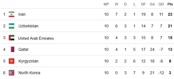 تیم ملی فوتبال ایران , تیم ملی فوتبال ازبکستان , تیم ملی فوتبال عراق , تیم ملی فوتبال فلسطین , تیم ملی فوتبال قطر , تیم ملی فوتبال امارات , تیم ملی فوتبال عربستان سعودی , تیم ملی فوتبال  استرالیا , جام جهانی فوتبال , 