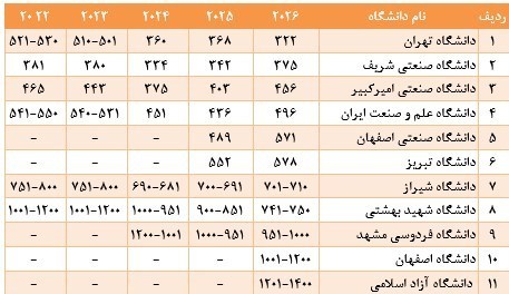 دانشگاه های جمهوری اسلامی ایران , 