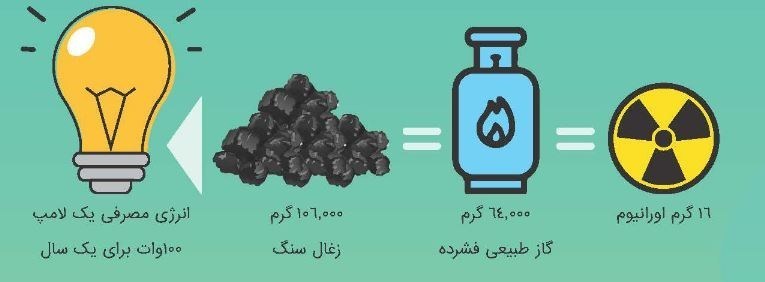 چرا غنی سازی ,