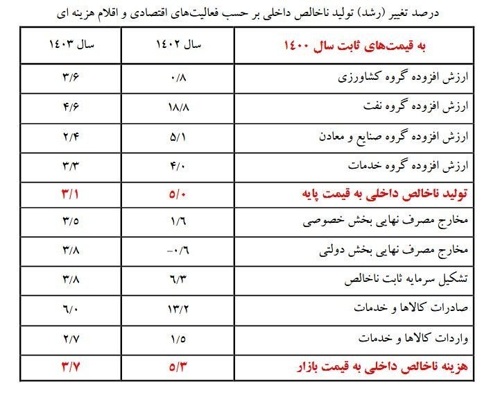 رشد اقتصادی ایران , اقتصاد , 