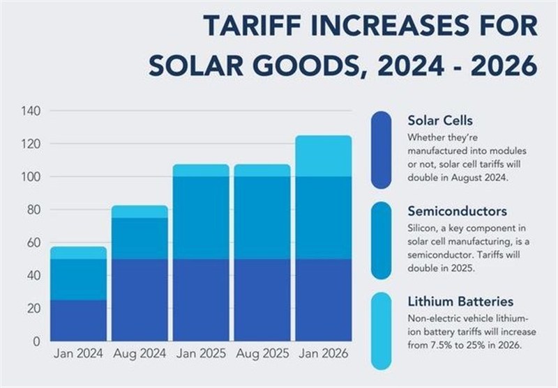 انرژی‌های تجدید پذیر , نیروگاه‌های تجدیدپذیر , کشور آمریکا , تعرفه واردات , کشور هند , کشور چین , کشور اندونزی , 