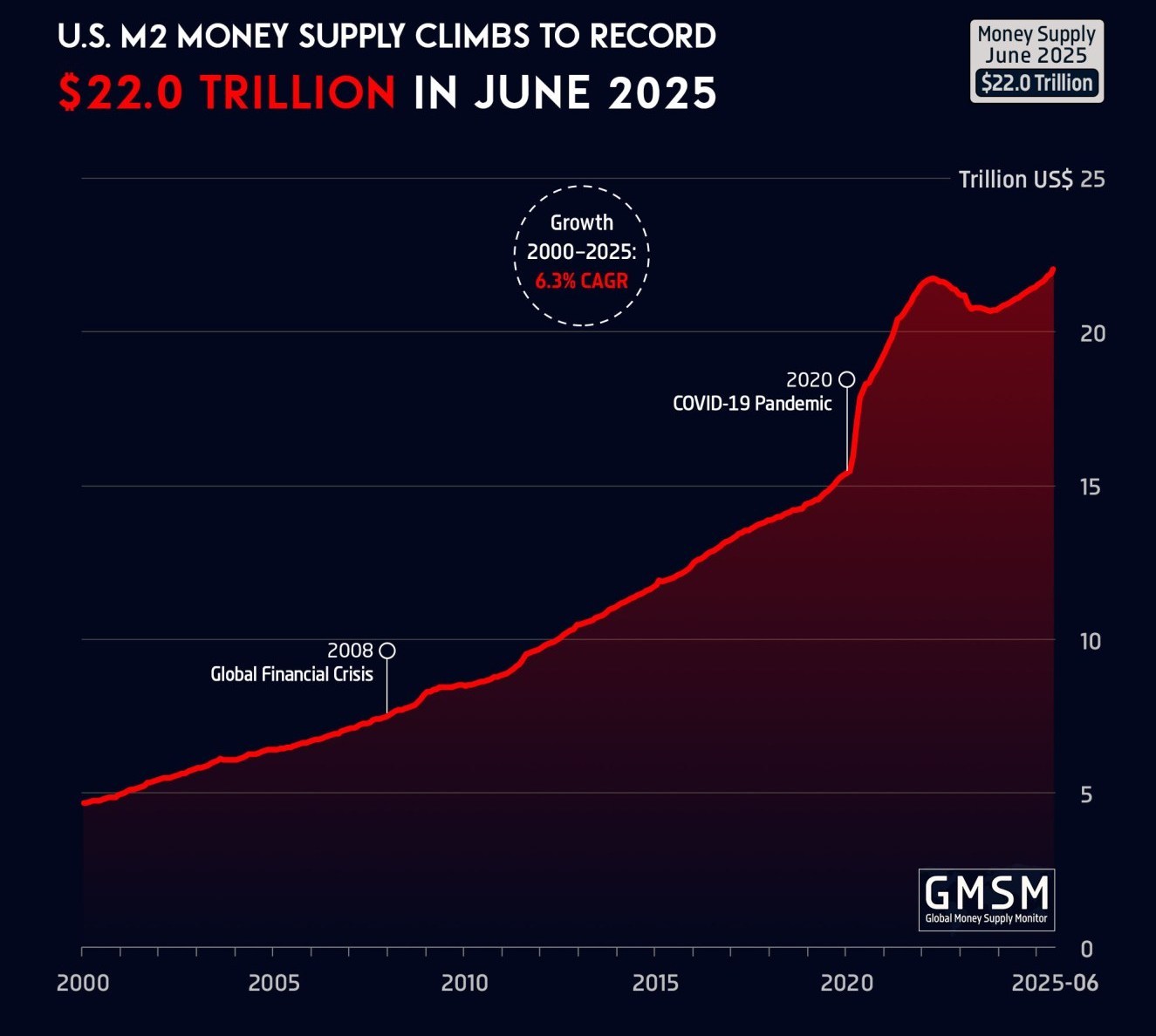 رشد نقدینگی , افول آمریکا , آمریکا , 