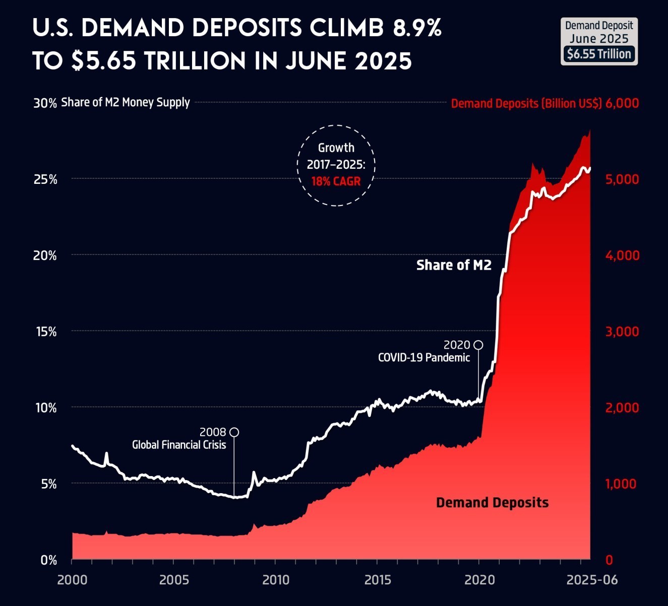 رشد نقدینگی , افول آمریکا , آمریکا , 