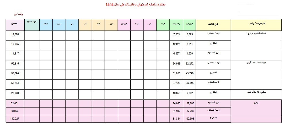 معادن ذغال سنگ , 