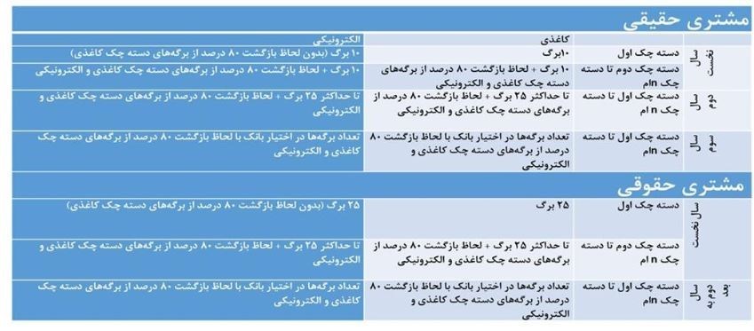 چک برگشتی , بانک مرکزی جمهوری اسلامی ایران , 