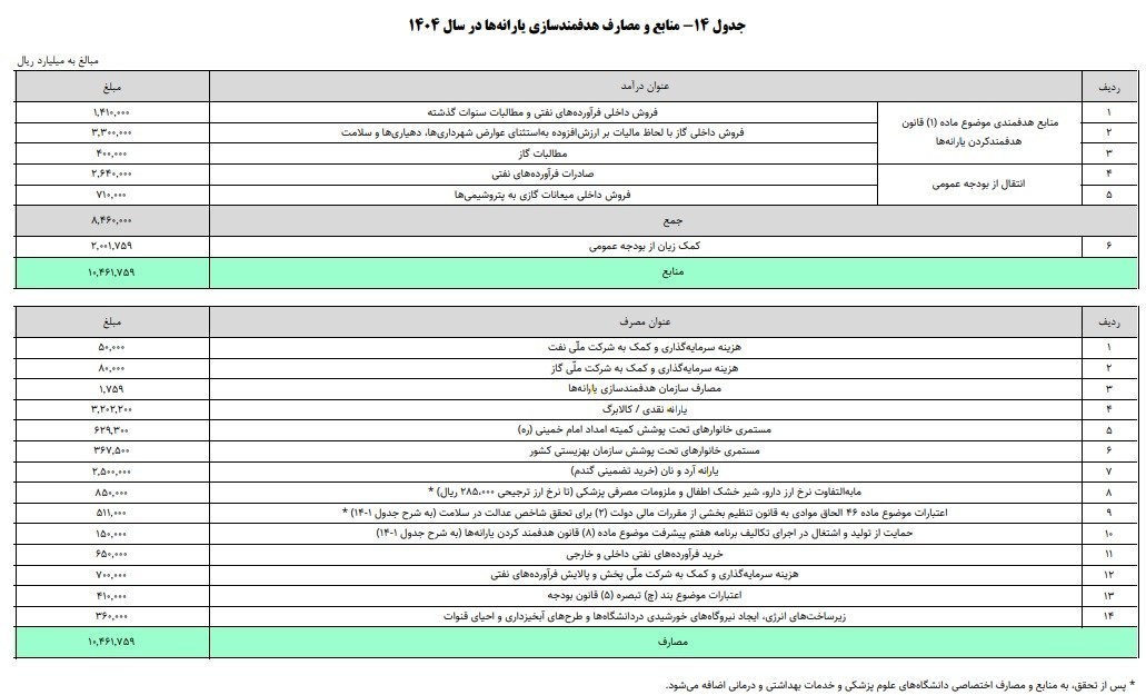یارانه , کسری بودجه , ساختار بودجه , سازمان هدفمندسازی یارانهها ,