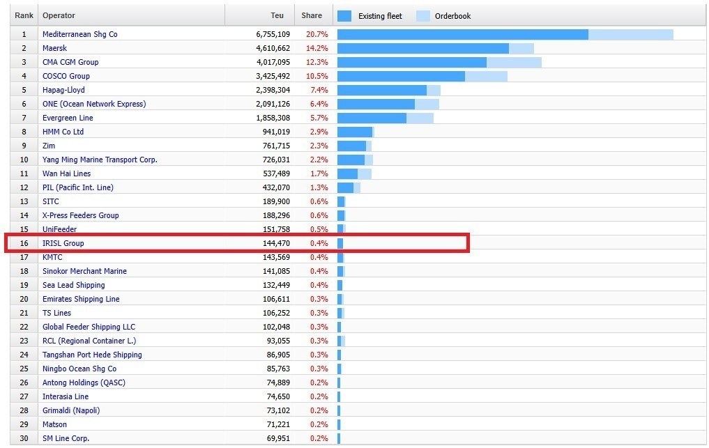 شرکت کشتیرانی جمهوری اسلامی ایران , 