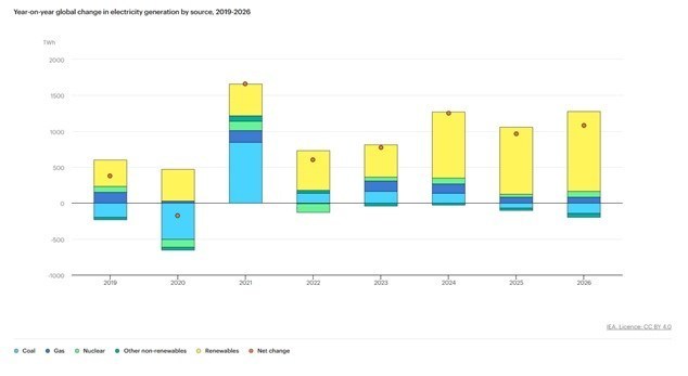 سازمان انرژی‌ها تجدیدپذیر | ساتبا , نیروگاه‌های تجدیدپذیر , 
