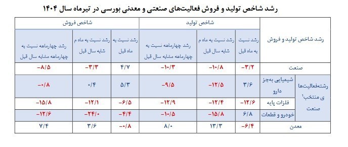 صنعت و معدن , واحد‌های تولیدی , 