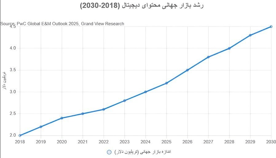 تسهیم درآمد محتوا , زبان فارسی , اشتغال‌زایی , 