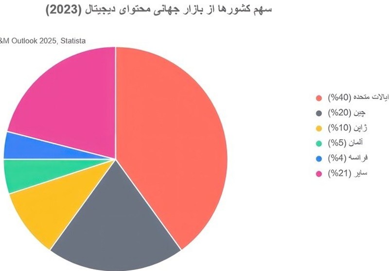 تسهیم درآمد محتوا , زبان فارسی , اشتغال‌زایی , 