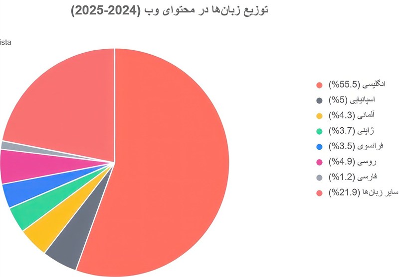 تسهیم درآمد محتوا , زبان فارسی , اشتغال‌زایی , 
