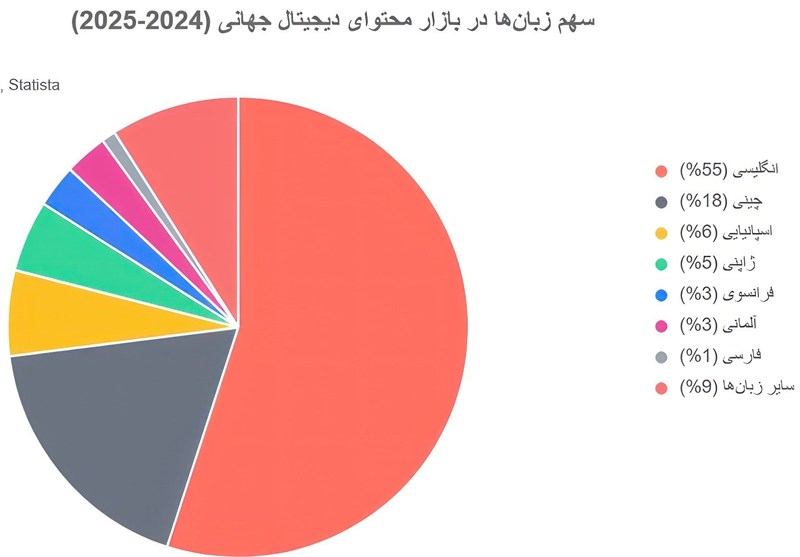 تسهیم درآمد محتوا , زبان فارسی , اشتغال‌زایی , 