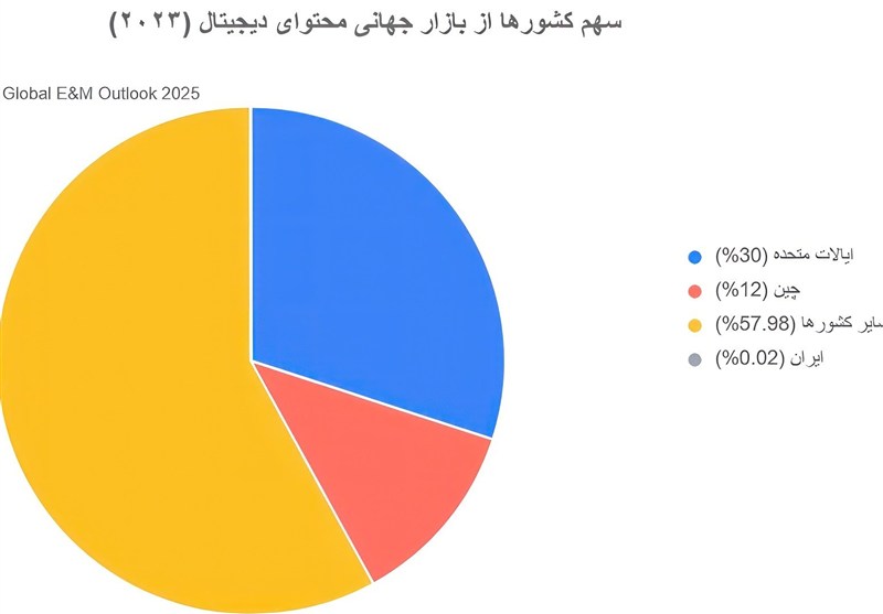 تسهیم درآمد محتوا , زبان فارسی , اشتغال‌زایی , 