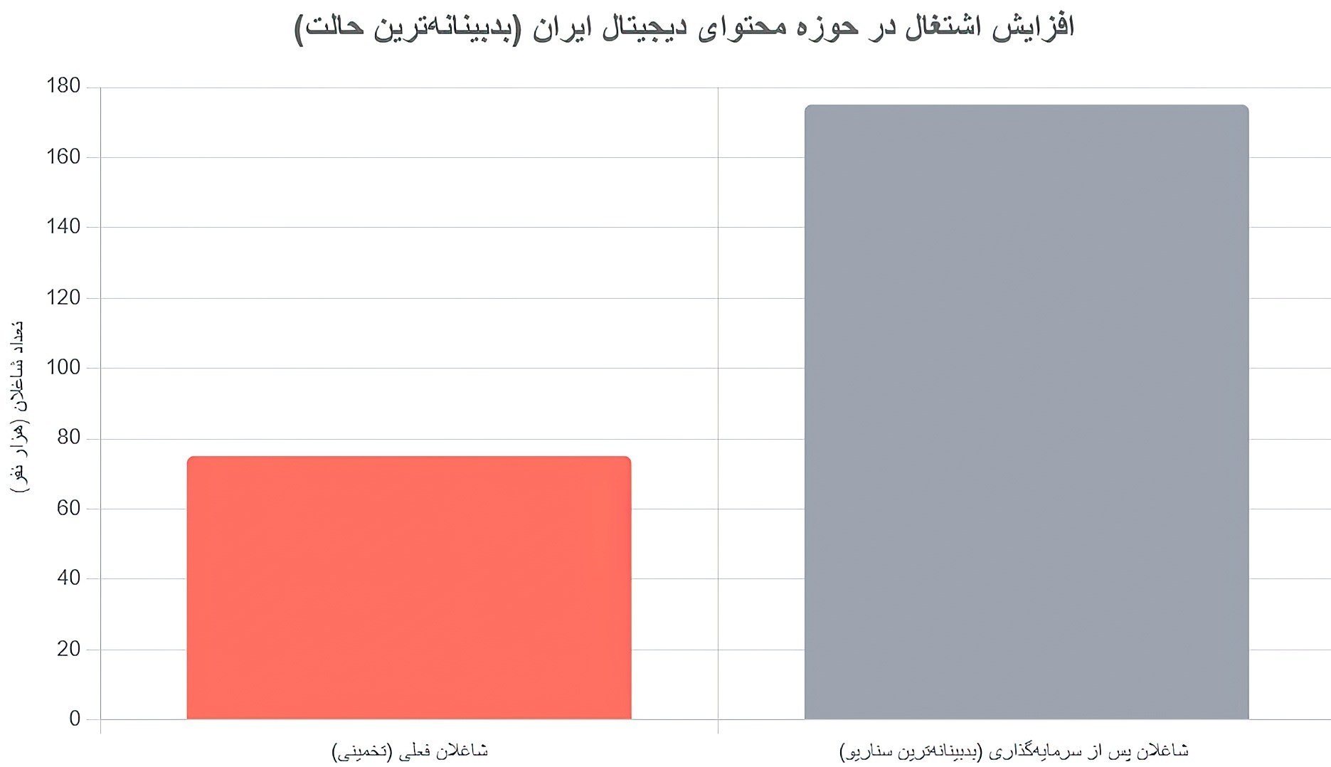 تسهیم درآمد محتوا , زبان فارسی , اشتغال‌زایی , 