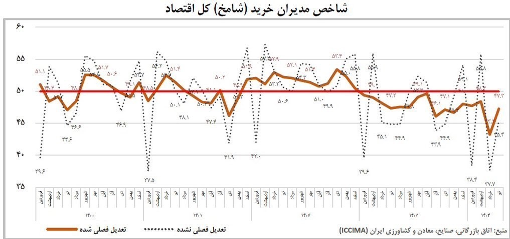 رکود اقتصادی ایران , 