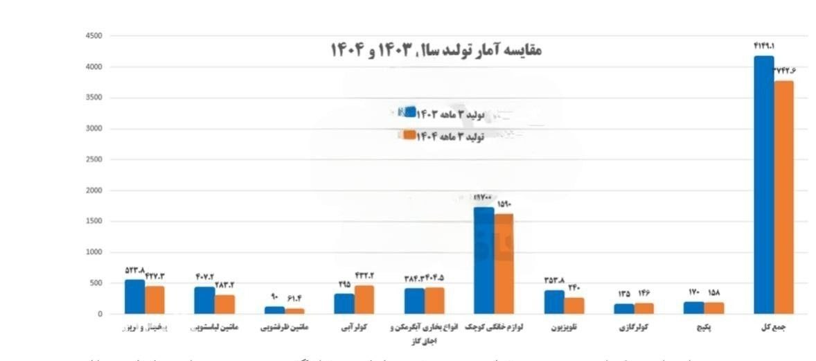 لوازم خانگی , 