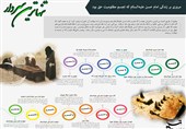 اینفوگرافی/ مرور مهمترین رویدادهای زندگی امام حسن (ع)