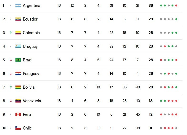 تیم ملی فوتبال  آرژانتین , تیم ملی فوتبال برزیل , جام جهانی فوتبال , لیونل مسی , کارلو آنچلوتی , تیم ملی فوتبال اروگوئه , تیم ملی فوتبال کلمبیا , تیم‌ملی فوتبال پاراگوئه , 