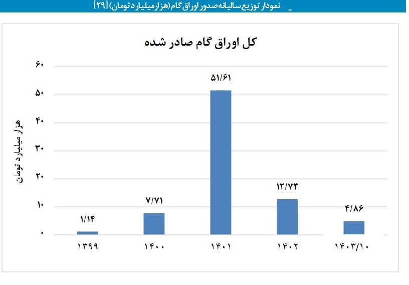تسهیلات بانکی , بورس اوراق بهادار تهران , حجم نقدینگی ایران , 
