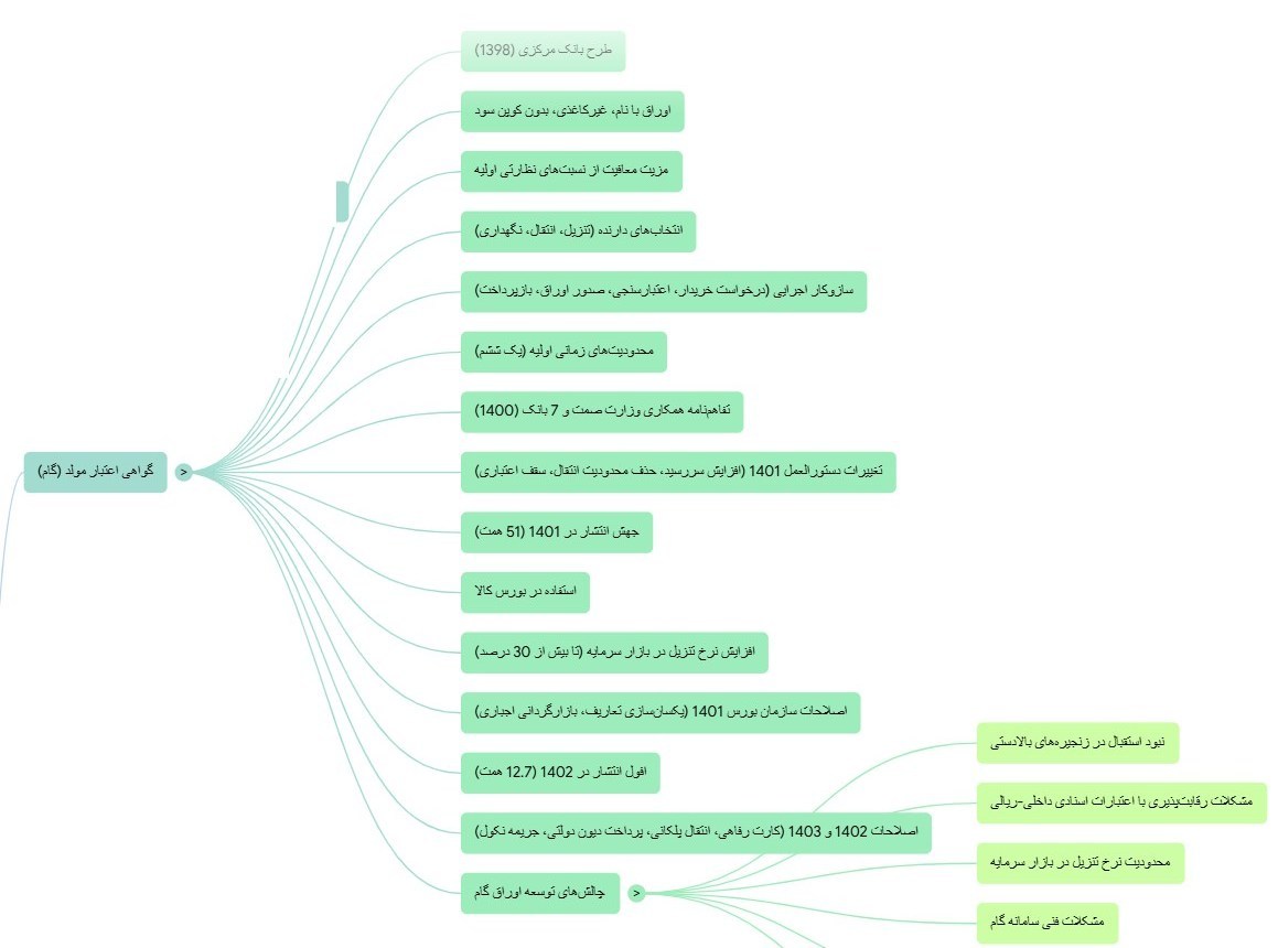 تسهیلات بانکی , بورس اوراق بهادار تهران , حجم نقدینگی ایران , 