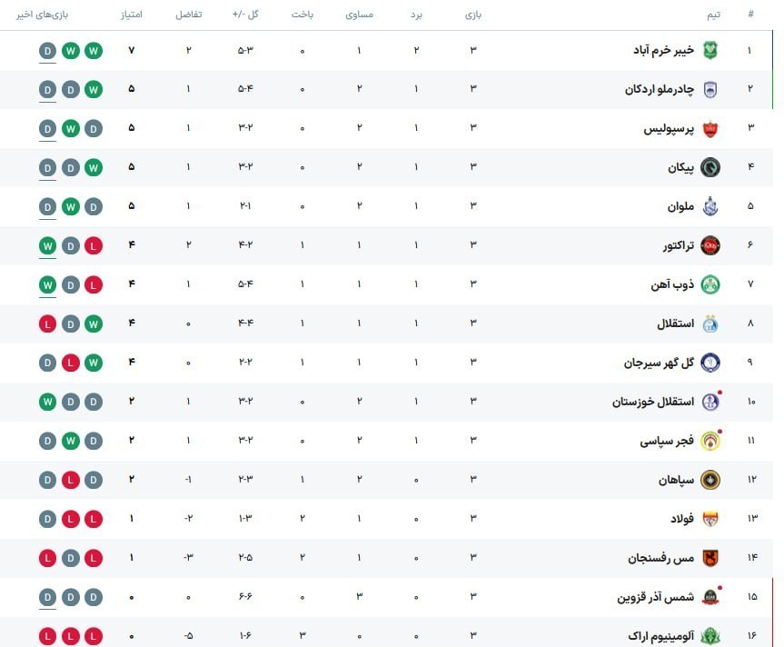 لیگ برتر فوتبال , 