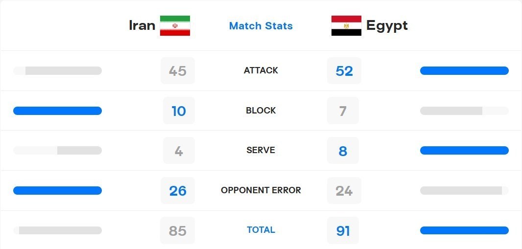 والیبال , والیبال ایران , تیم ملی والیبال ایران , والیبال قهرمانی جهان , 